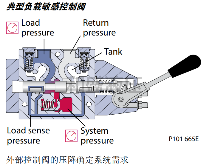 sauer danfoss薩奧丹佛斯液壓油泵負載敏感控制工作(圖1)