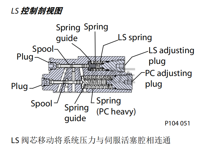 sauer danfoss薩奧丹佛斯液壓油泵負載敏感控制工作(圖2)